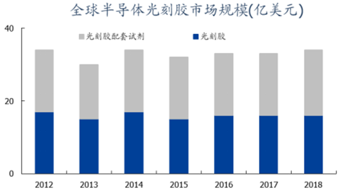 ▲全球半导体光刻胶及配套试剂市场规模