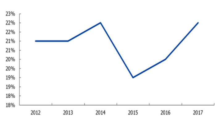 ▲2012-2017 年我国占半导体制造材料国产化情况（%）