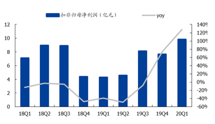 ▲IDM&foundry 板块扣非归母净利润情况
