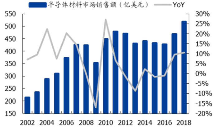 ▲全球半导体材料市场销售额