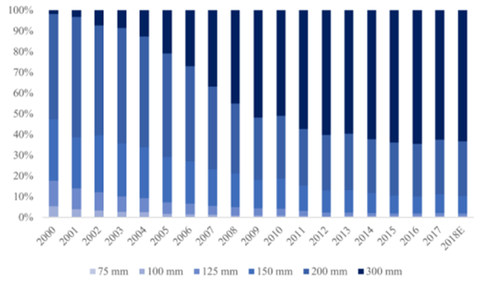 ▲全球各类型半导体硅片出货面积占比