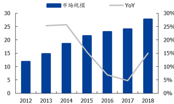 ▲ 我国 CMP 材料市场规模情况（亿元）
