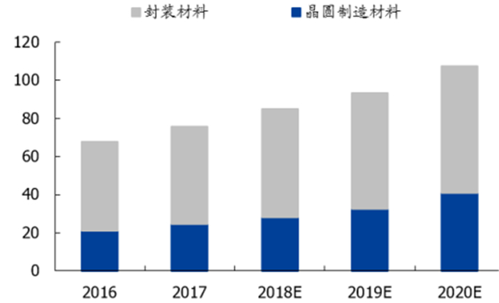 ▲2016-2020 年我国半导体材料市场规模（亿美元）