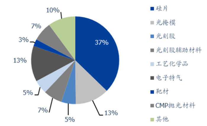 ▲半导体原材料分布情况
