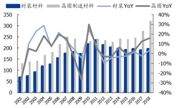 ▲封装及晶圆制造材料市场规模及增速（单位：亿美元）