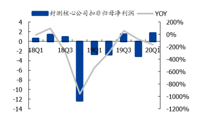 ▲封测核心公司扣非归母净利润（亿元）