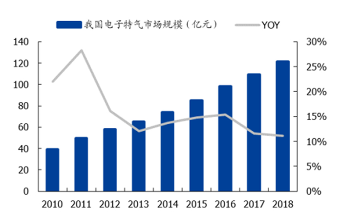▲我国电子特气市场规模（亿元）