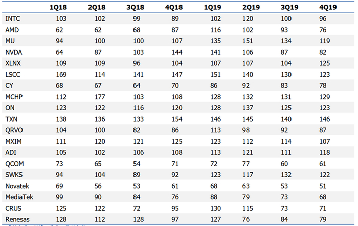 ▲全球半导体库存周转天数