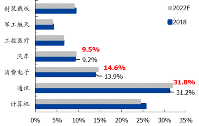 ▲PCB 下游应用市场占比变化情况（%）