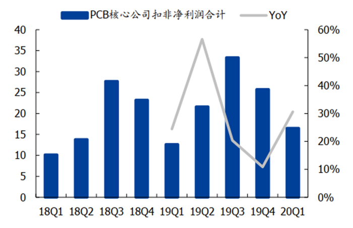 ▲PCB 核心公司分季度扣非净利润合计（亿元）
