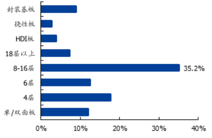 ▲ 通信设备对 PCB 板材的需求情况（%）