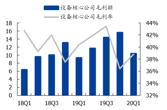 ▲设备核心公司毛利额（亿元）