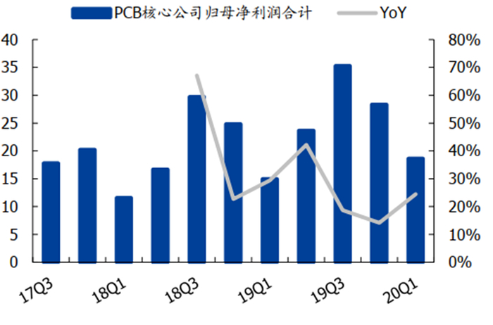▲ PCB 核心公司分季度归母净利润合计（亿元）
