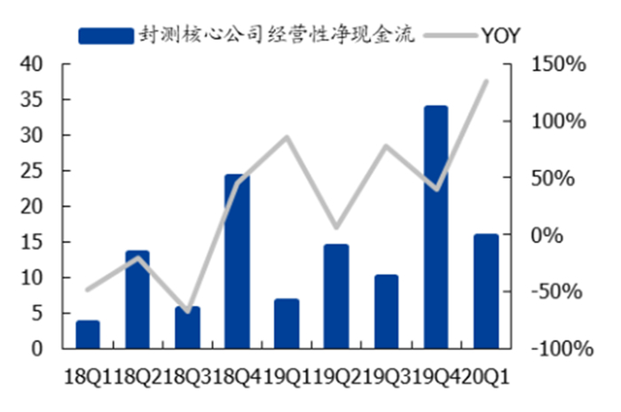 ▲封测核心公司经营性净现金流（亿元）