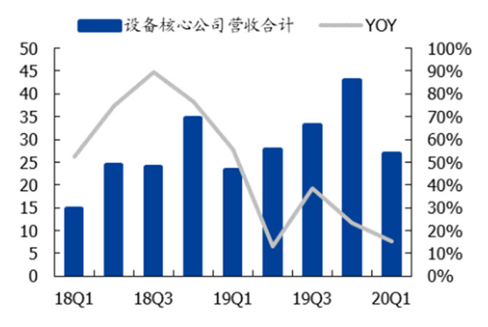▲设备核心公司营收（亿元）
