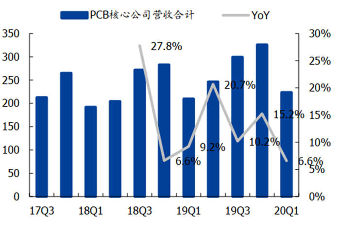 ▲ PCB 核心公司分季度营收合计（亿元）
