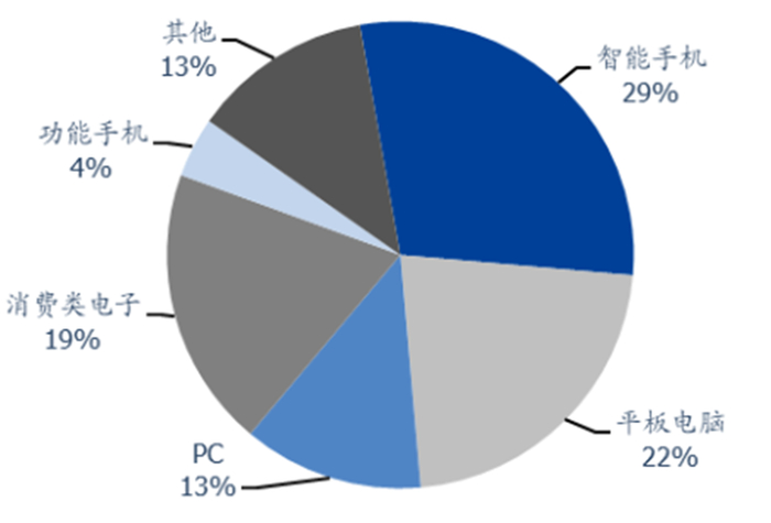 ▲FPC 主要应用领域