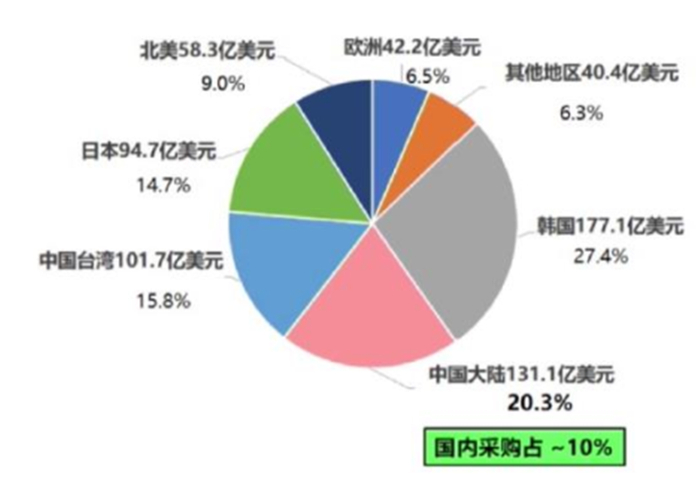 ▲2018 年全球集成电路前段设备市场分布情况