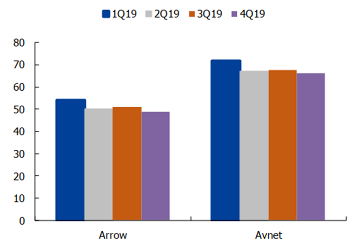 ▲分销厂商库存周转天数