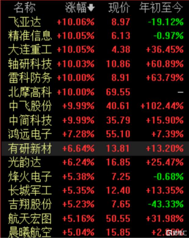 A股收评：全天弱势市场跌近1%，数字货币，军工概念逆势走强