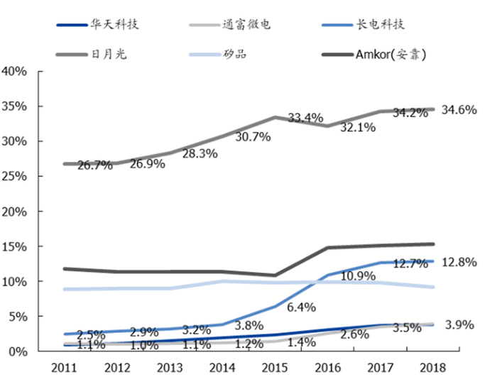 ▲全球封测企业市占率