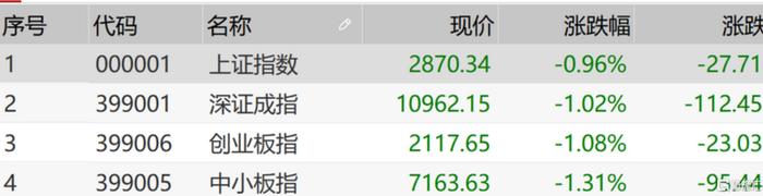 A股收评：全天弱势市场跌近1%，数字货币，军工概念逆势走强