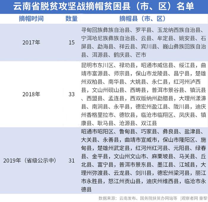 今年要“交总账”，国务院扶贫办和云南开会研究“硬骨头”