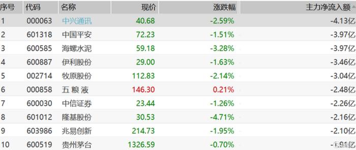 A股收评：全天弱势市场跌近1%，数字货币，军工概念逆势走强