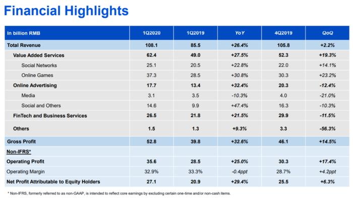 腾讯一季报“一次全解析”：广告业务“逆天”，视频业务不确定性大