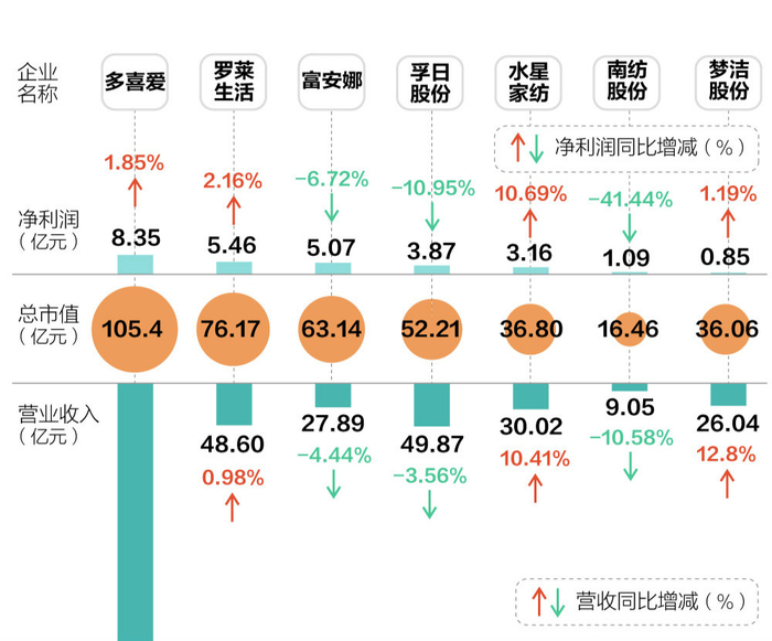 家纺企业2019年年报数据。制图/许骁 