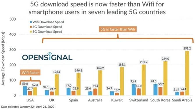 海外机构发布5G网速测试成绩，美国喜提倒数第一