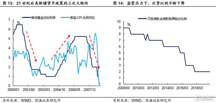 美国国债200年：从互联网泡沫到金融危机