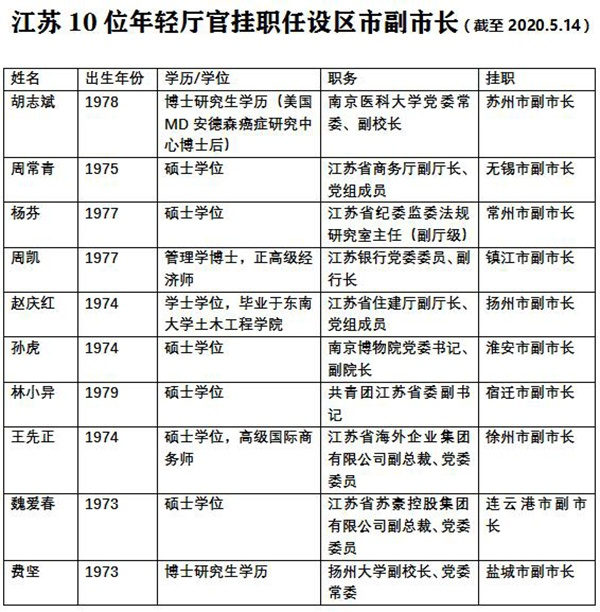江苏10位年轻厅官挂职任设区市副市长（据公开资料整理）。澎湃新闻记者 袁杰 制图