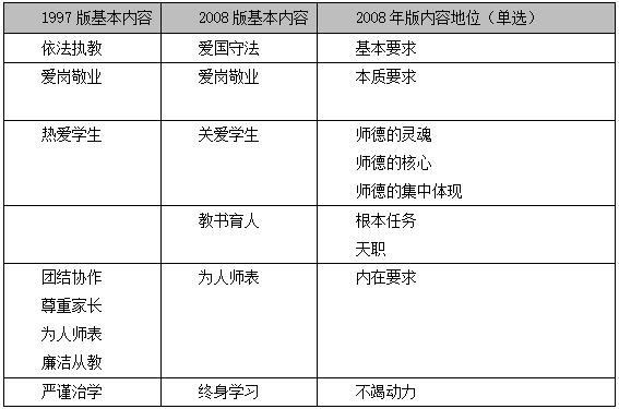 不掌握这些职业道德，怎么考教师？