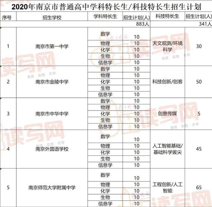 南京中招2020科技、学科特长生计划出炉，五大直属名校增至445人！