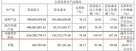 来源：华熙生物2019年年报