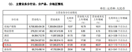 来源：鲁商发展2019年年报