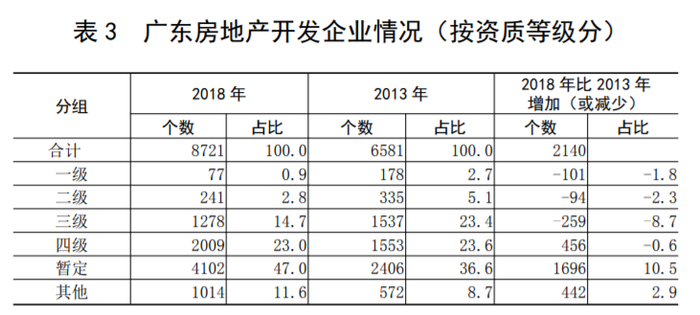 图片来源：《广东房地产开发规模、结构与效益研究》