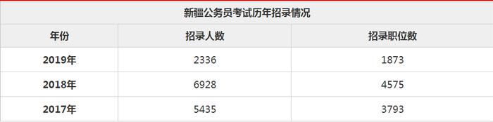 参加2020新疆公务员考试如何跨越“户籍”围栏