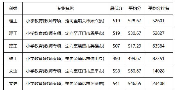 广东已有8校公布2020教师专项招生计划，考上免费读，毕业就安排工作