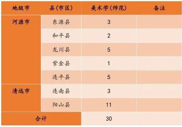 广东已有8校公布2020教师专项招生计划，考上免费读，毕业就安排工作