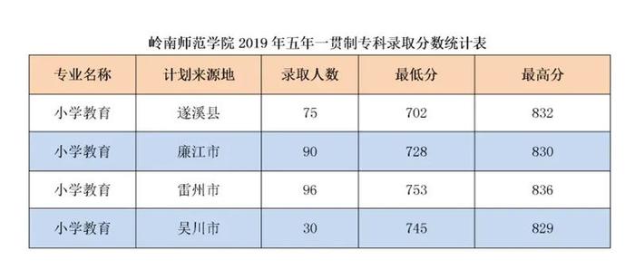 广东已有8校公布2020教师专项招生计划，考上免费读，毕业就安排工作