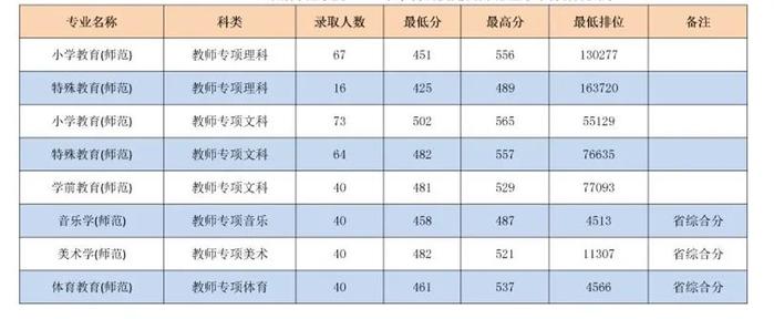 广东已有8校公布2020教师专项招生计划，考上免费读，毕业就安排工作