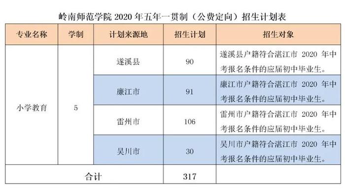 广东已有8校公布2020教师专项招生计划，考上免费读，毕业就安排工作