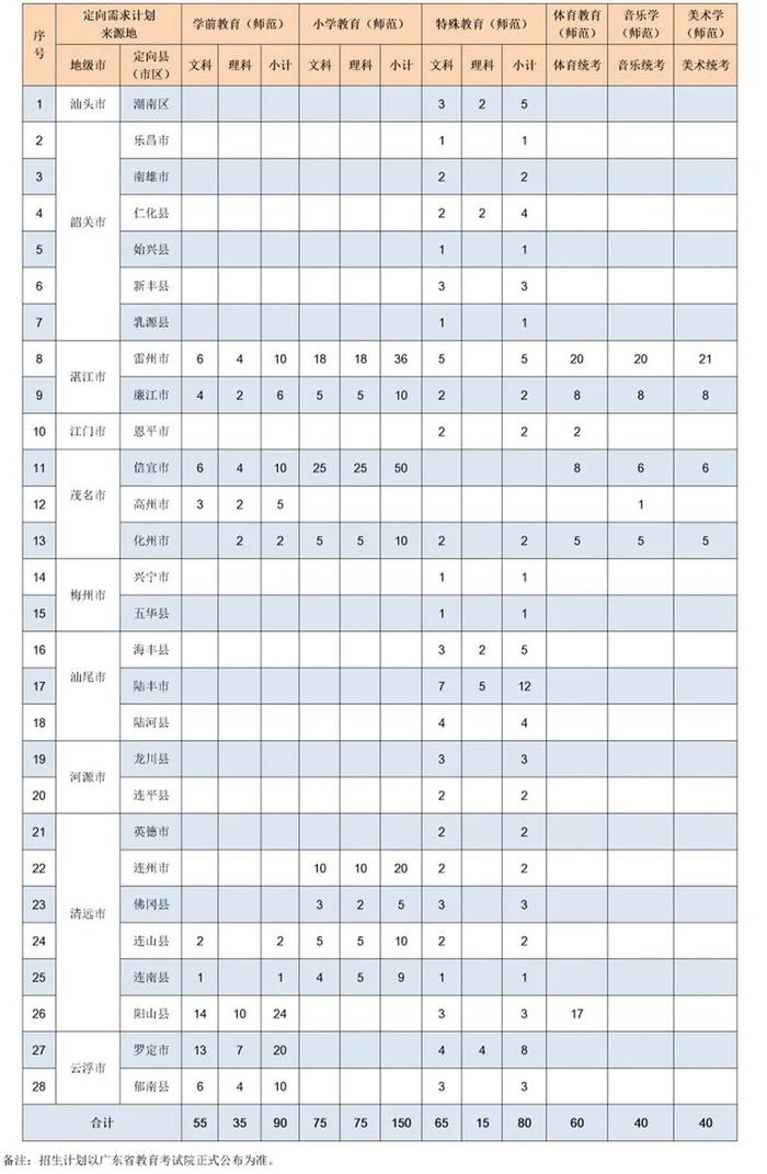 广东已有8校公布2020教师专项招生计划，考上免费读，毕业就安排工作