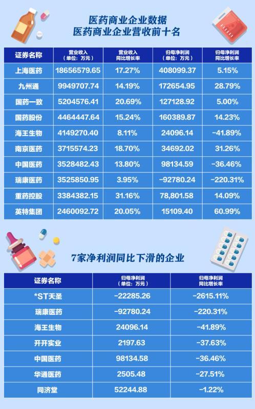 年报观察丨19家医药商业企业营收过百亿 仅2家亏损