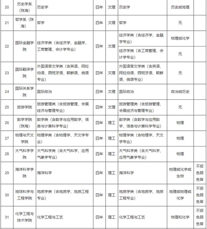 中山大学2020年高校专项计划(农村学生)招生简章