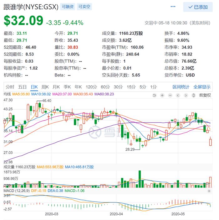 跟谁学遭遇第六次做空：浑水质疑其至少80%用户为机器人