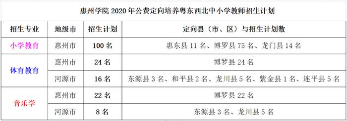 广东已有8校公布2020教师专项招生计划，考上免费读，毕业就安排工作