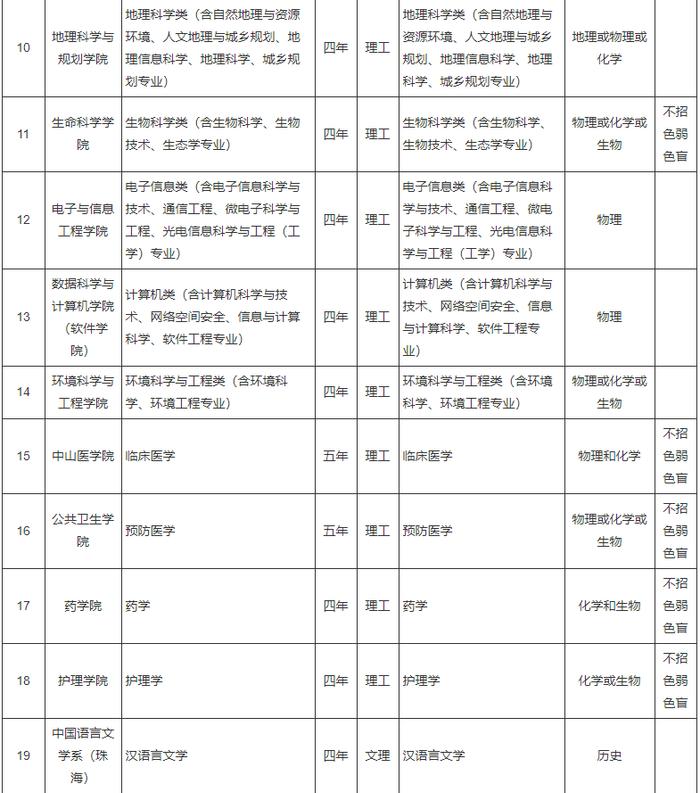 中山大学2020年高校专项计划(农村学生)招生简章